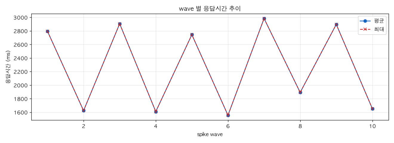 wave 별 응답시간 추이