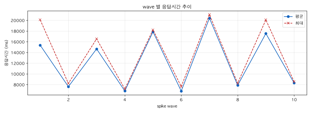 wave 별 응답시간 추이