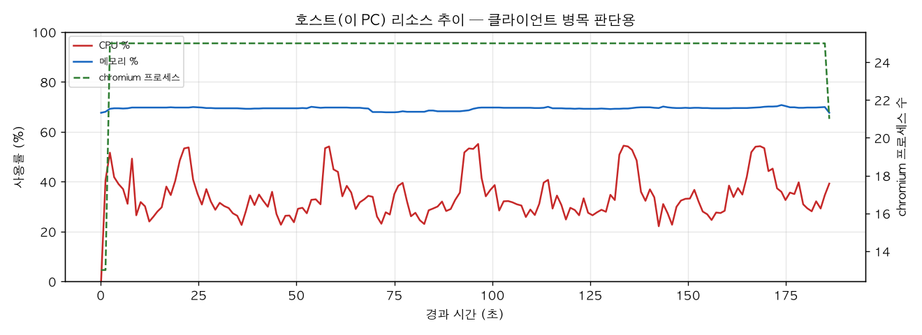 호스트(PC) 리소스 추이