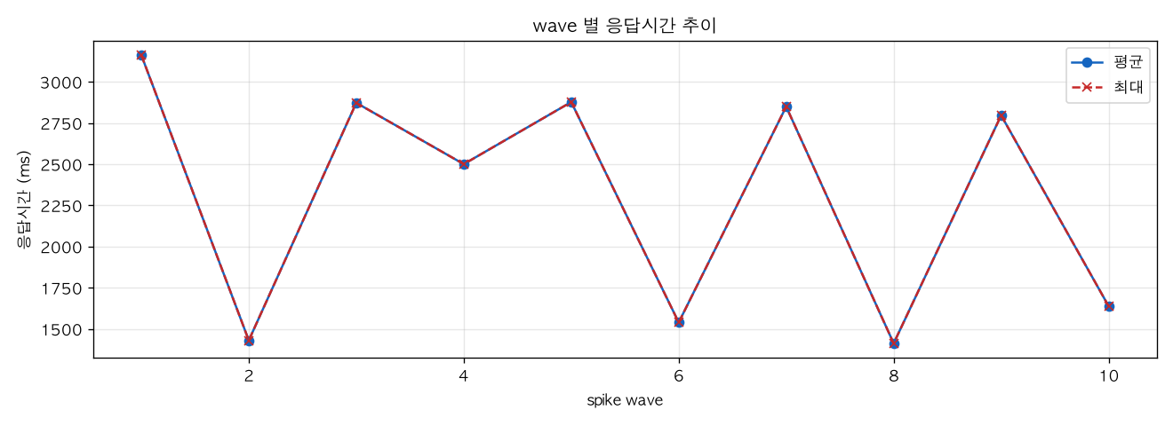 wave 별 응답시간 추이