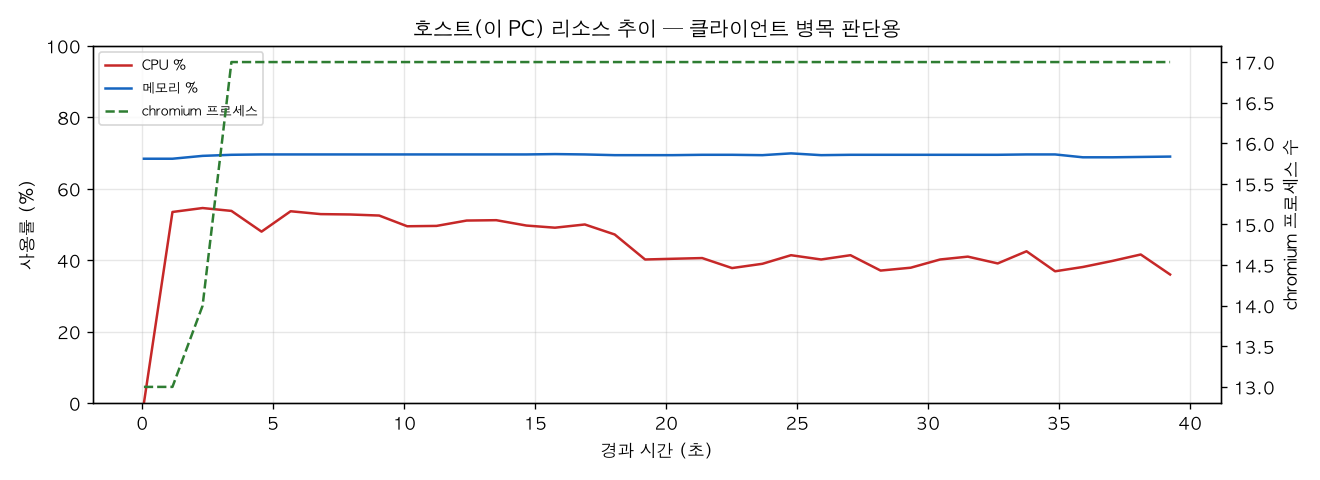 호스트(PC) 리소스 추이