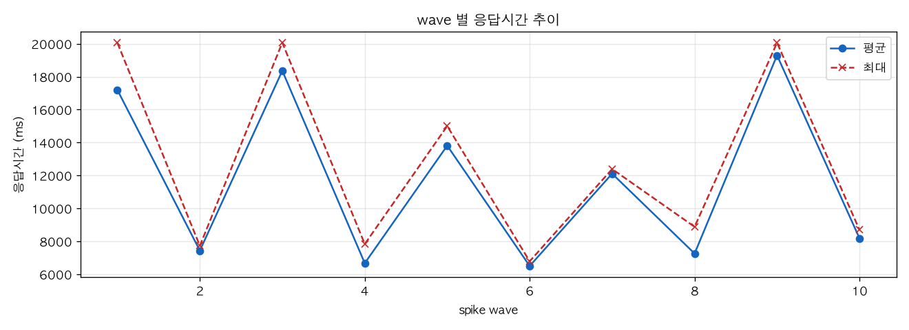 wave 별 응답시간 추이