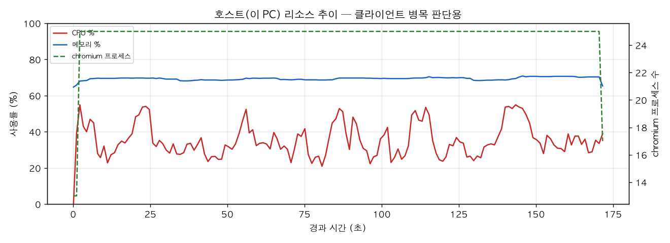 호스트(PC) 리소스 추이