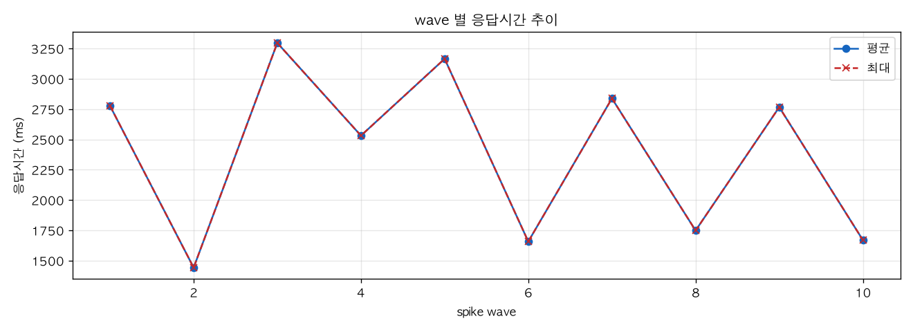 wave 별 응답시간 추이