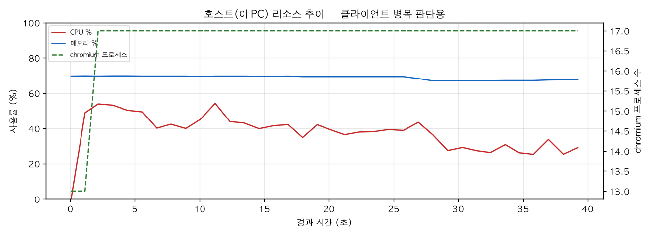 호스트(PC) 리소스 추이