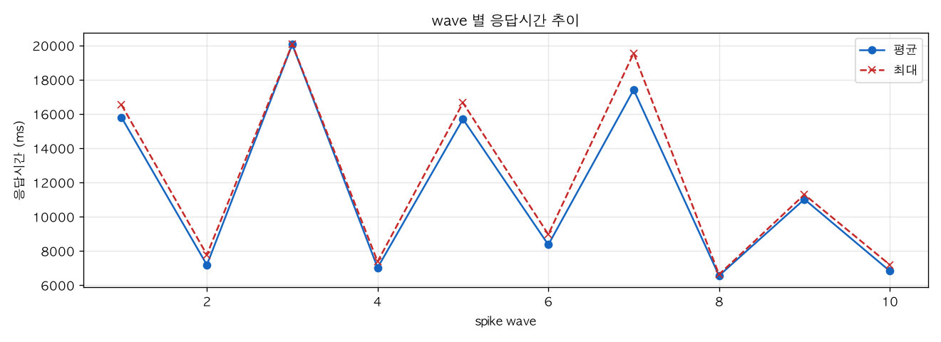 wave 별 응답시간 추이