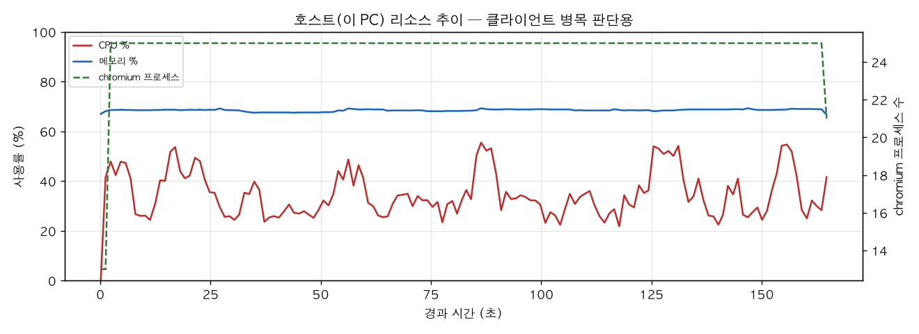 호스트(PC) 리소스 추이