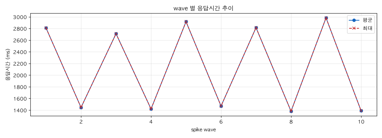 wave 별 응답시간 추이