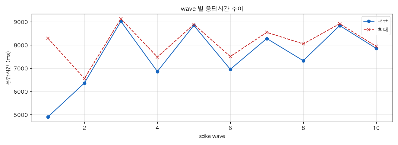 wave 별 응답시간 추이