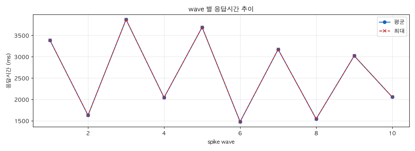 wave 별 응답시간 추이