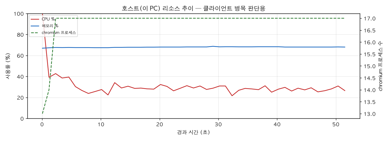 호스트(PC) 리소스 추이