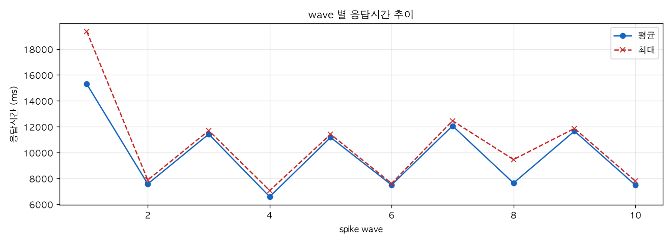 wave 별 응답시간 추이