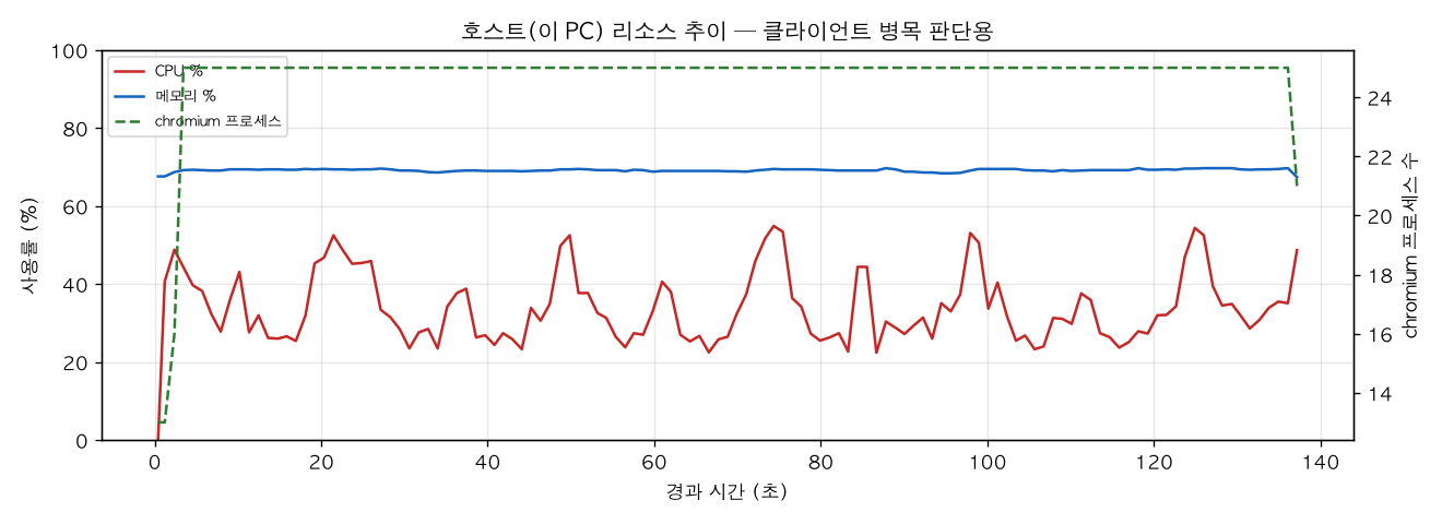 호스트(PC) 리소스 추이