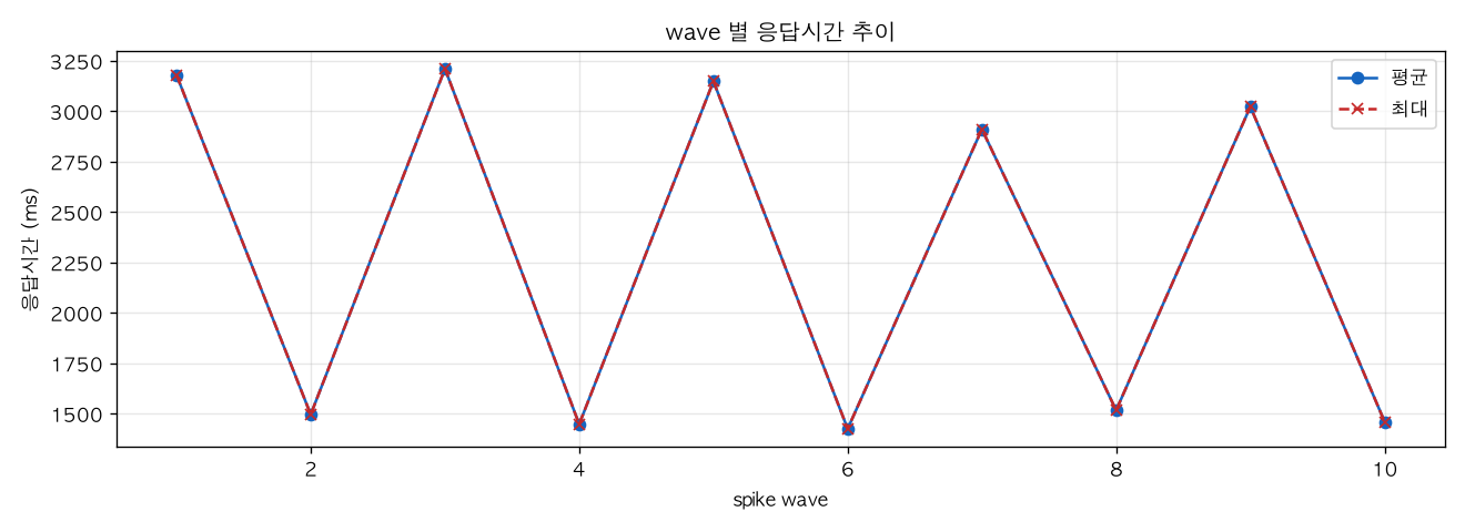 wave 별 응답시간 추이