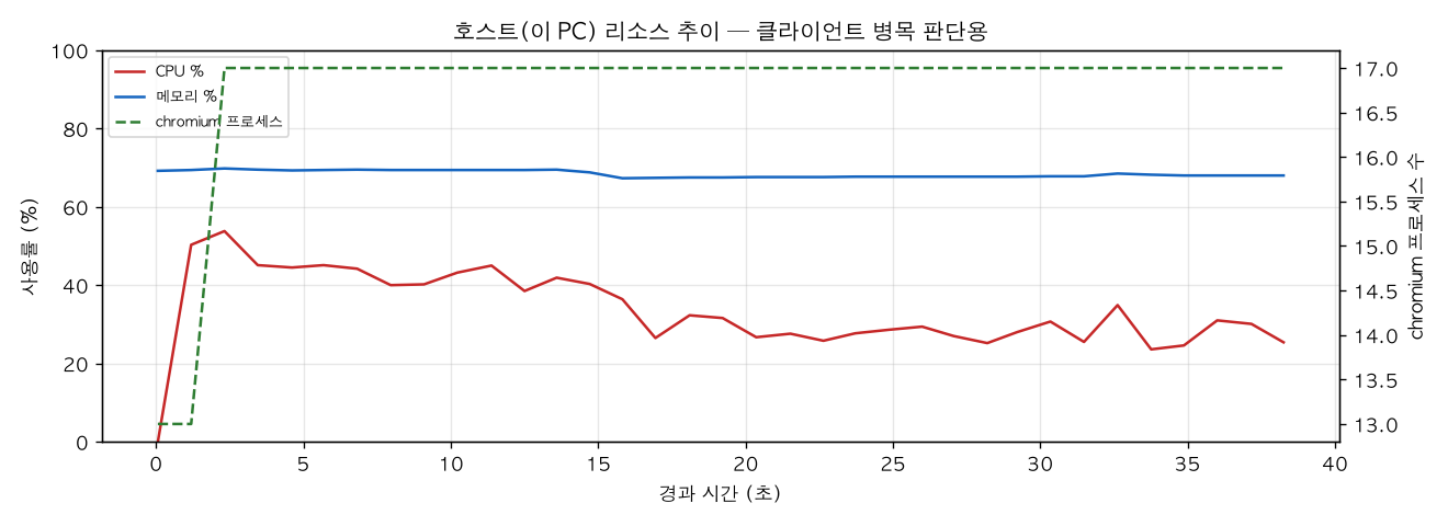 호스트(PC) 리소스 추이