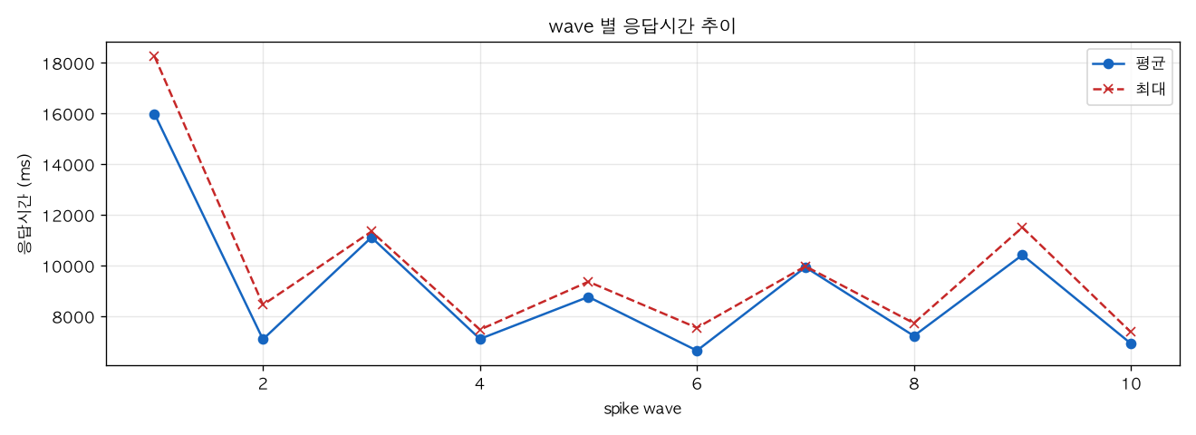 wave 별 응답시간 추이