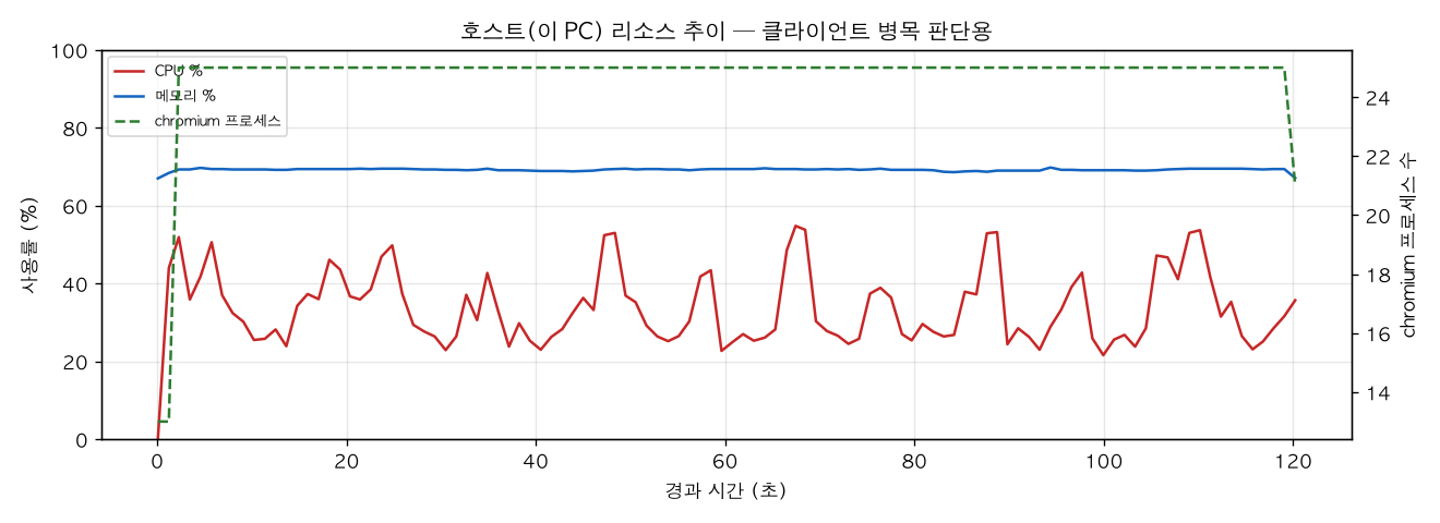 호스트(PC) 리소스 추이