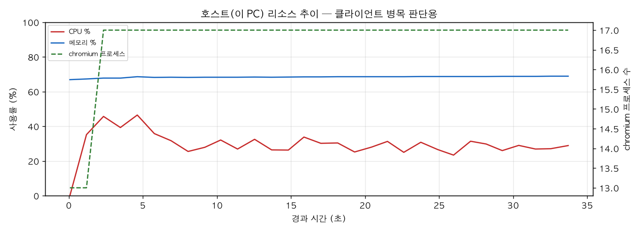 호스트(PC) 리소스 추이