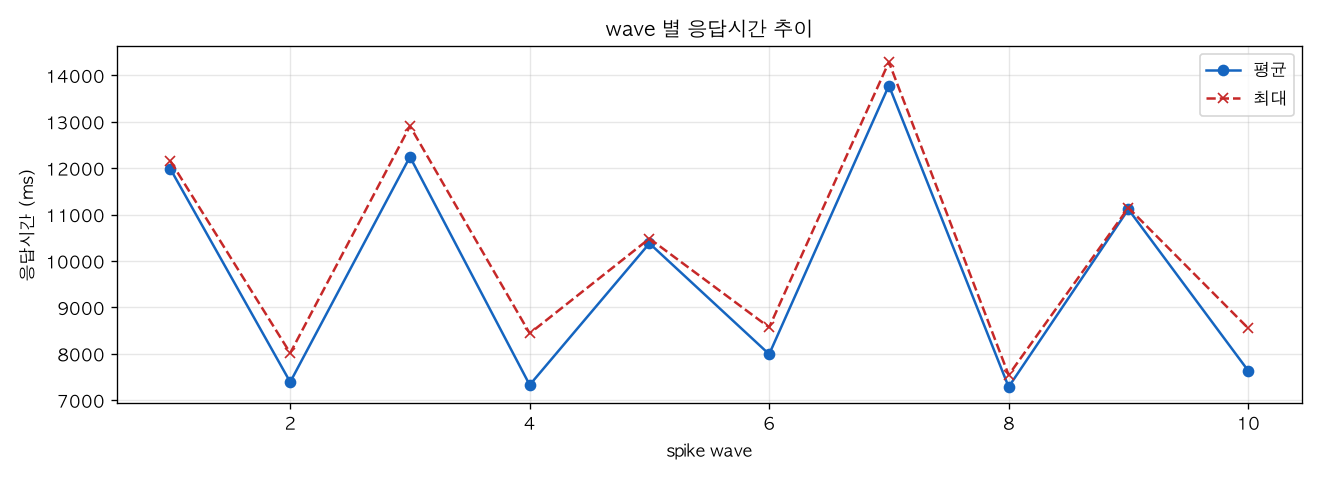 wave 별 응답시간 추이