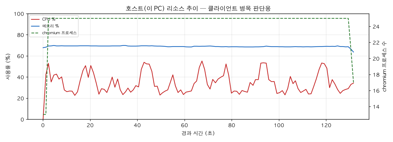 호스트(PC) 리소스 추이