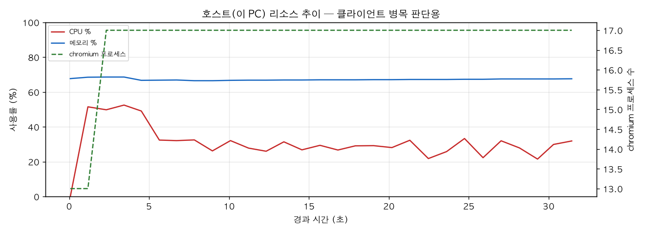 호스트(PC) 리소스 추이