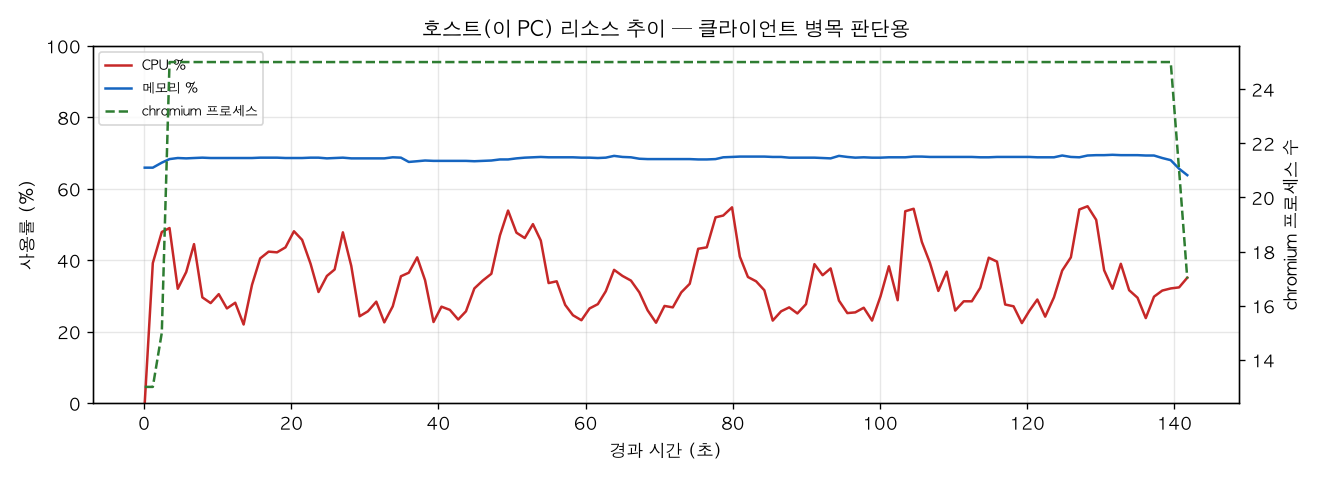 호스트(PC) 리소스 추이