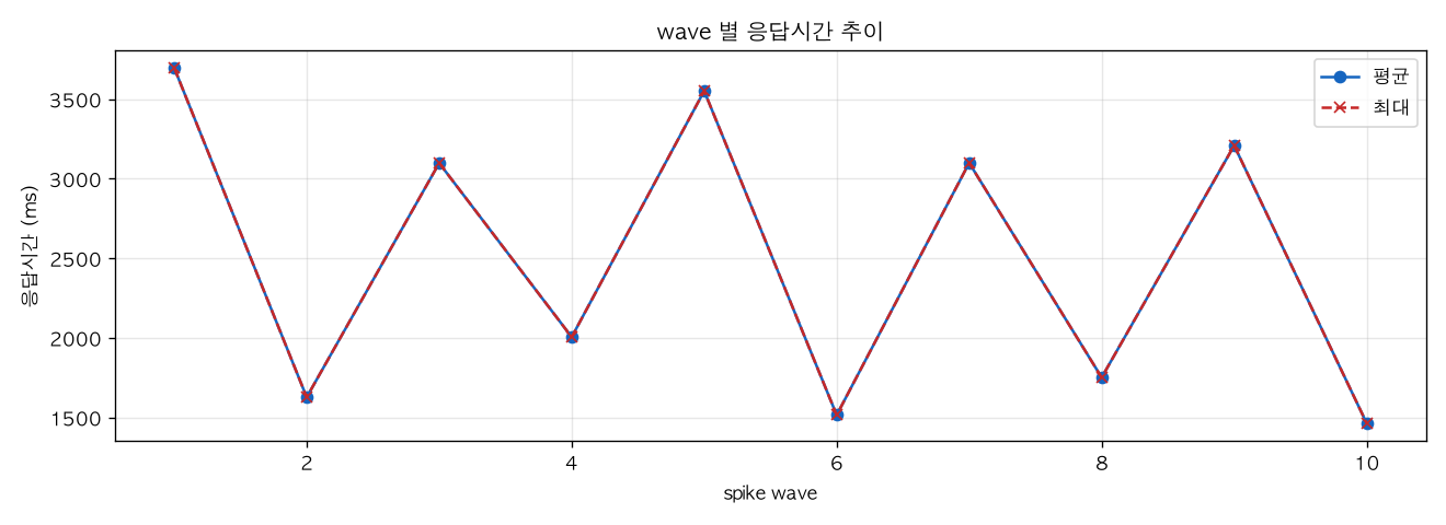 wave 별 응답시간 추이