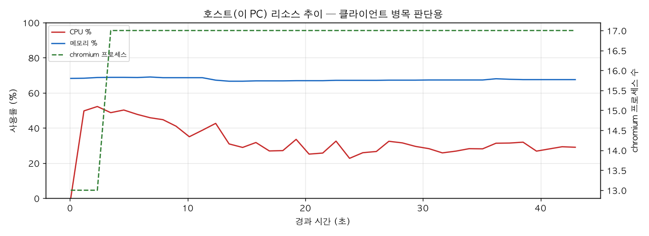 호스트(PC) 리소스 추이