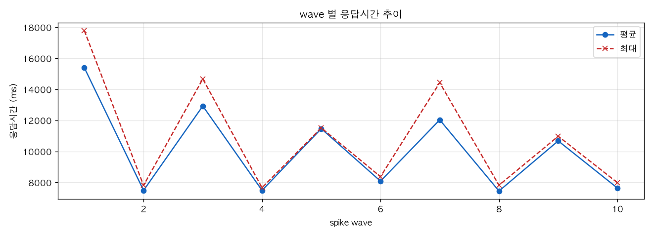 wave 별 응답시간 추이