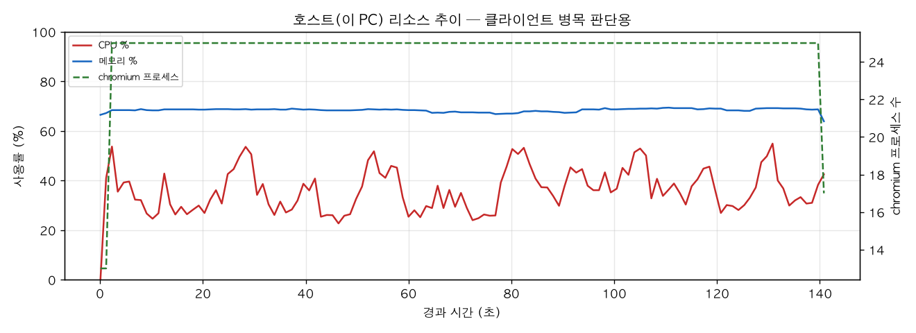 호스트(PC) 리소스 추이