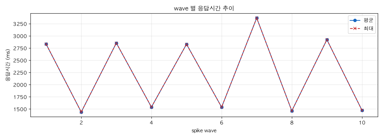 wave 별 응답시간 추이