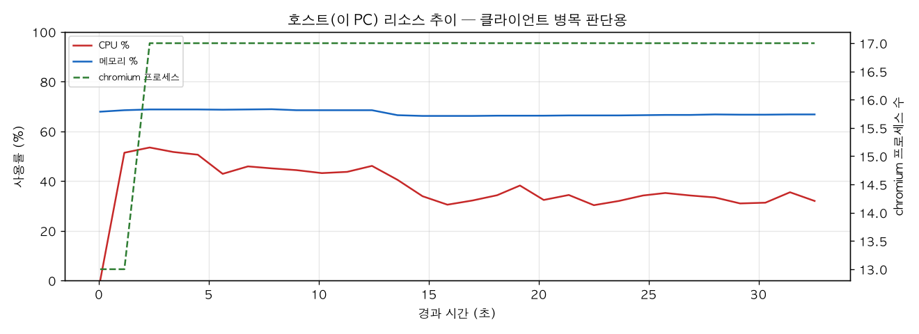 호스트(PC) 리소스 추이