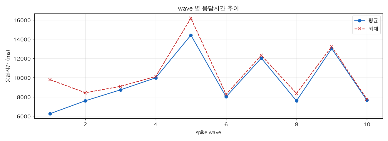wave 별 응답시간 추이