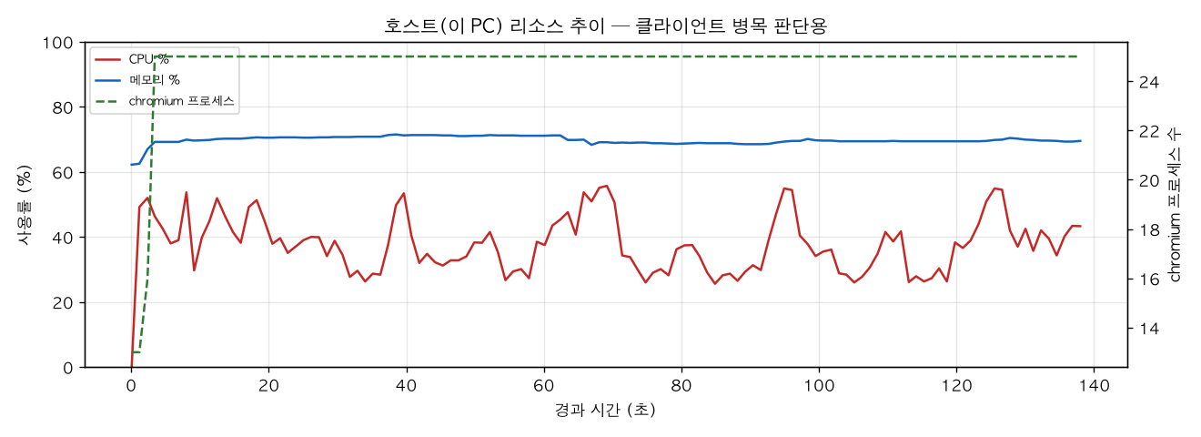 호스트(PC) 리소스 추이