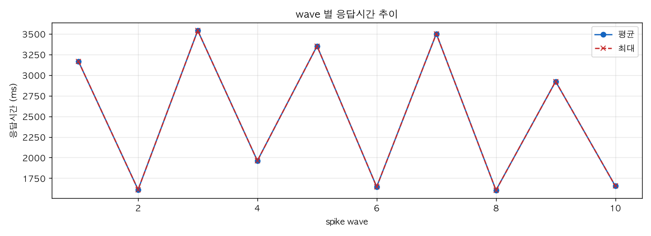 wave 별 응답시간 추이