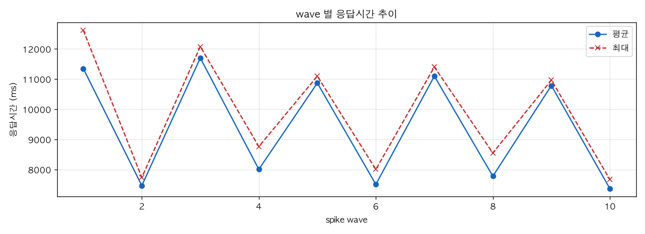 wave 별 응답시간 추이