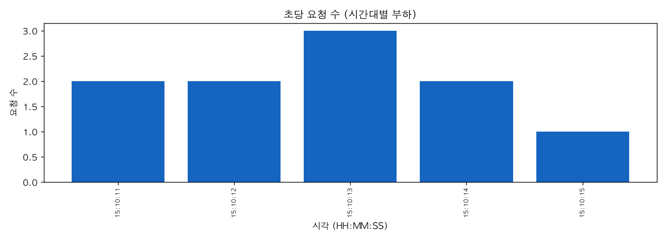 초당 요청 수 (시간대별 부하)