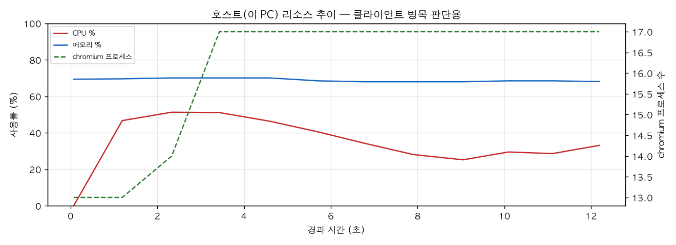 호스트(PC) 리소스 추이