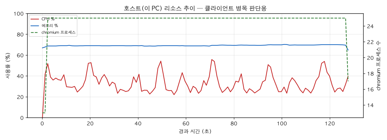 호스트(PC) 리소스 추이