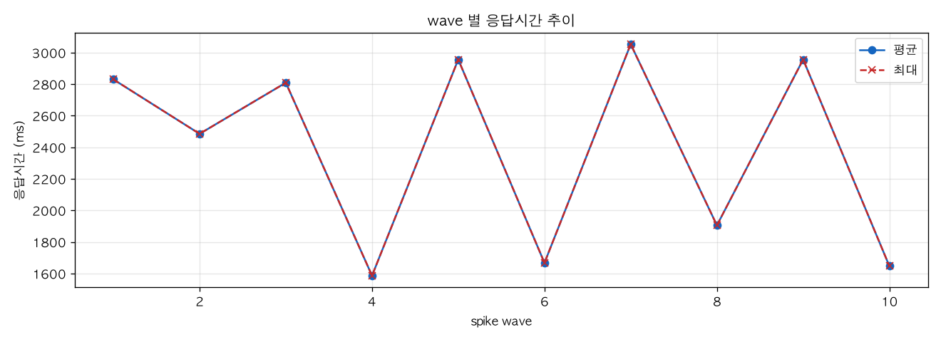 wave 별 응답시간 추이