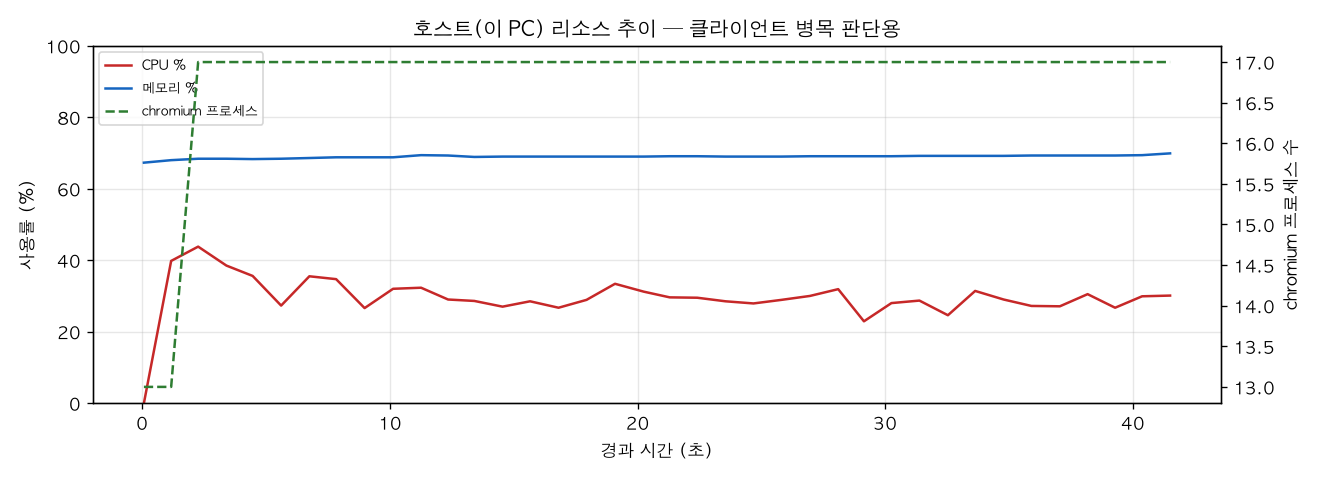 호스트(PC) 리소스 추이