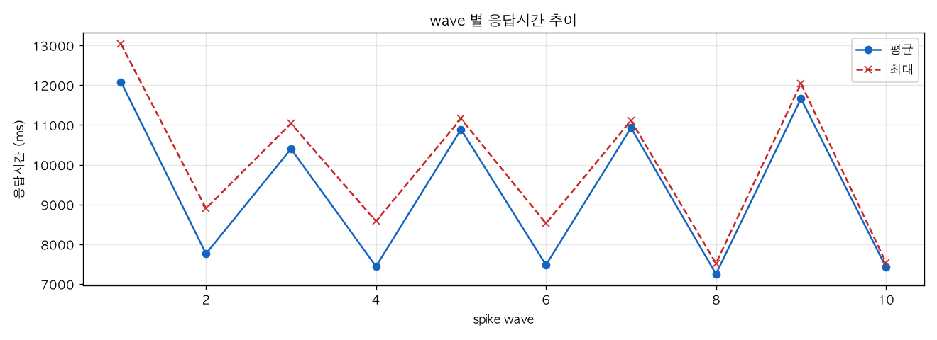 wave 별 응답시간 추이