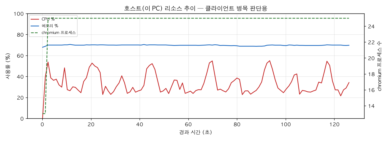 호스트(PC) 리소스 추이