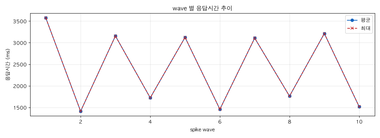 wave 별 응답시간 추이