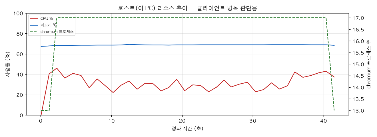 호스트(PC) 리소스 추이
