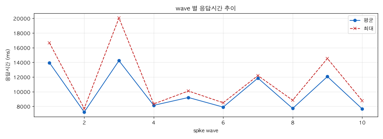 wave 별 응답시간 추이