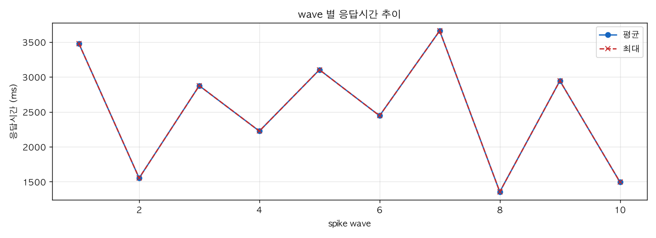 wave 별 응답시간 추이