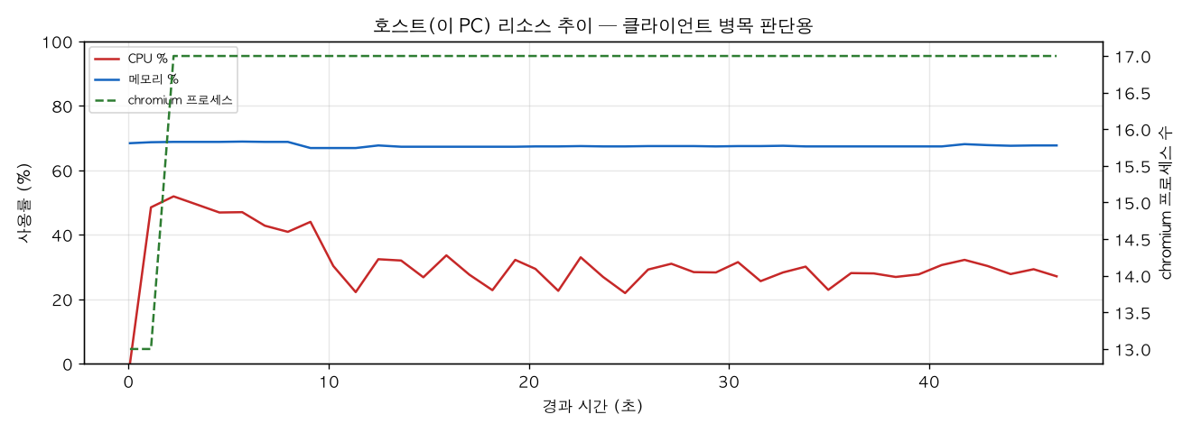 호스트(PC) 리소스 추이