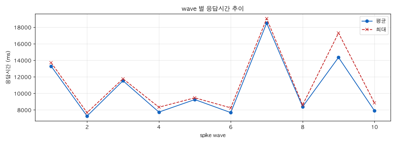 wave 별 응답시간 추이