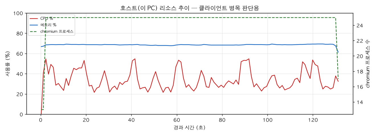 호스트(PC) 리소스 추이